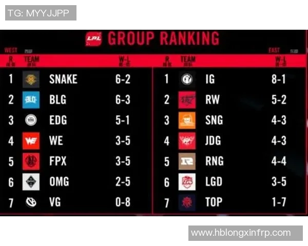 国际邀请赛最新积分榜JDG战队以74分稳居第一位